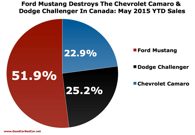 Illustration for article titled Mustang Performing Well In U.S., Destroying Rivals In Canada